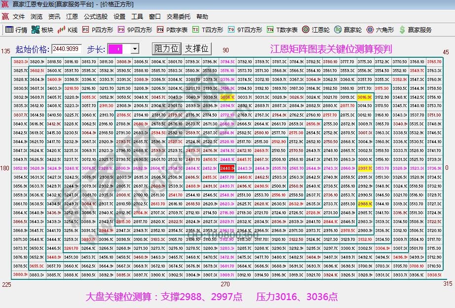 江恩矩阵图