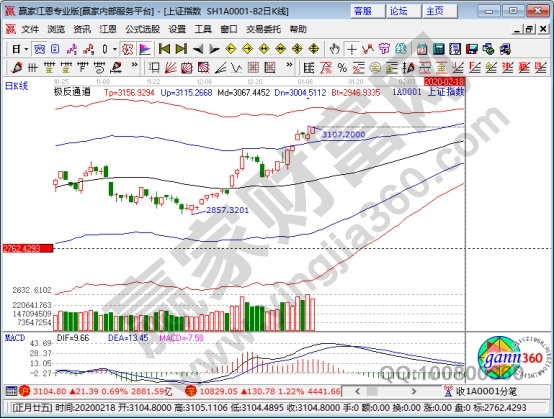 大盘是什么意思