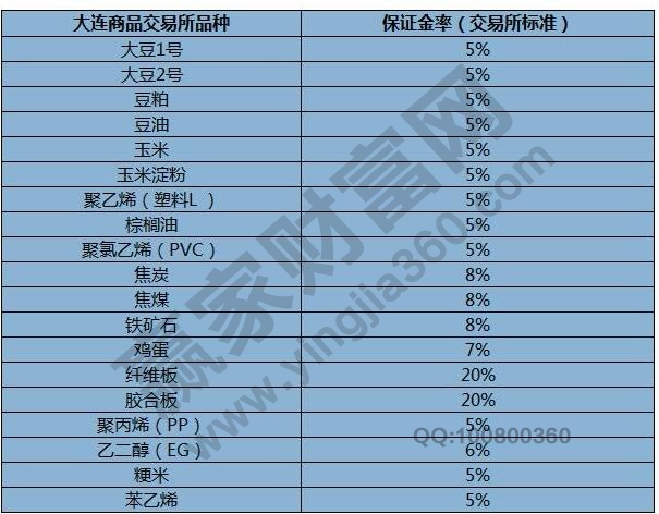 大连期货保证金比例