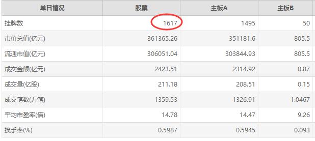 上海证券交易所数量