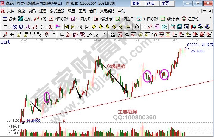 道氏理论趋势分类