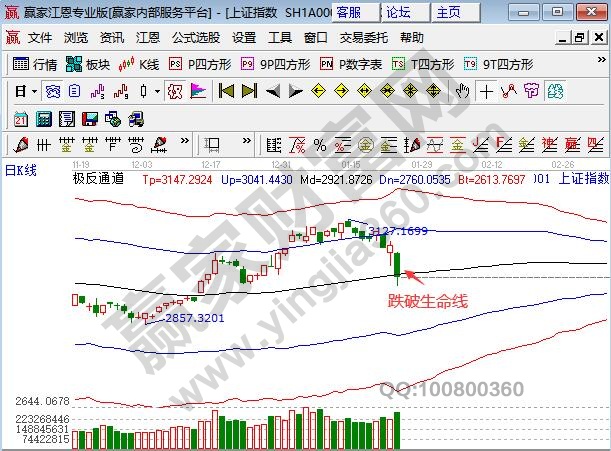 大盘破位支撑