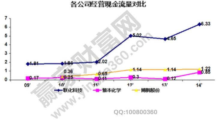 每股经营现金流