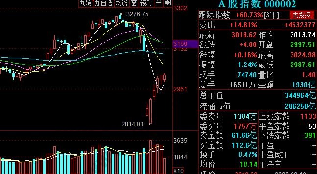 上证a股指数代码是什么,上证a股指数代码