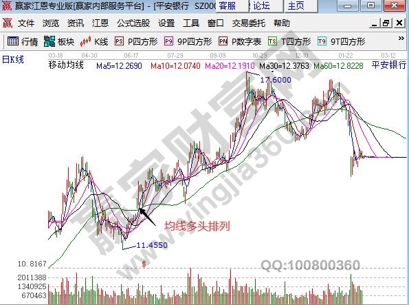 均线多头排列如何操作