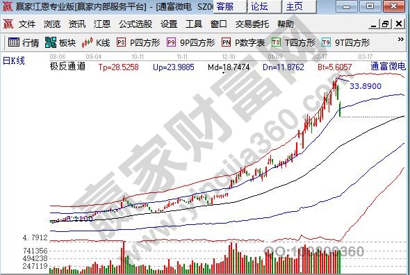 半导体龙头股通富微电