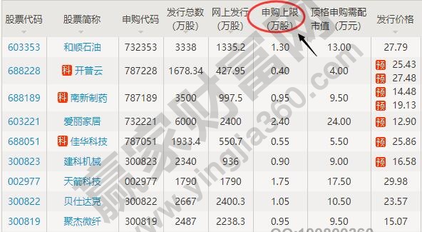 新股申购上限是什么意思