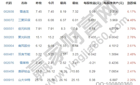 治理雾霾股票