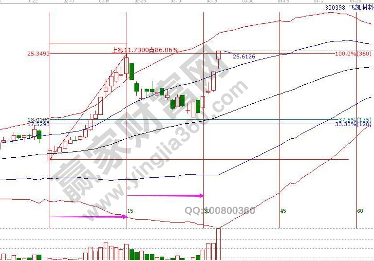 飞凯材料300398江恩长短周期分析