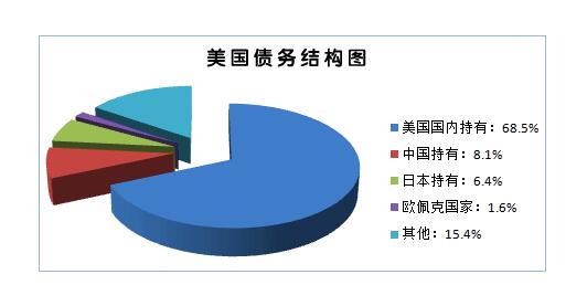 为什么要持有美国国债