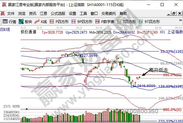 压力位置下高开低走