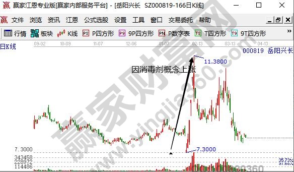 消毒剂概念股龙头股岳阳兴长