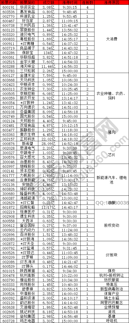 大消费概念股强势