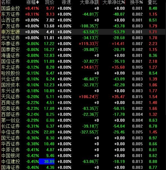 上市的证券公司有哪些