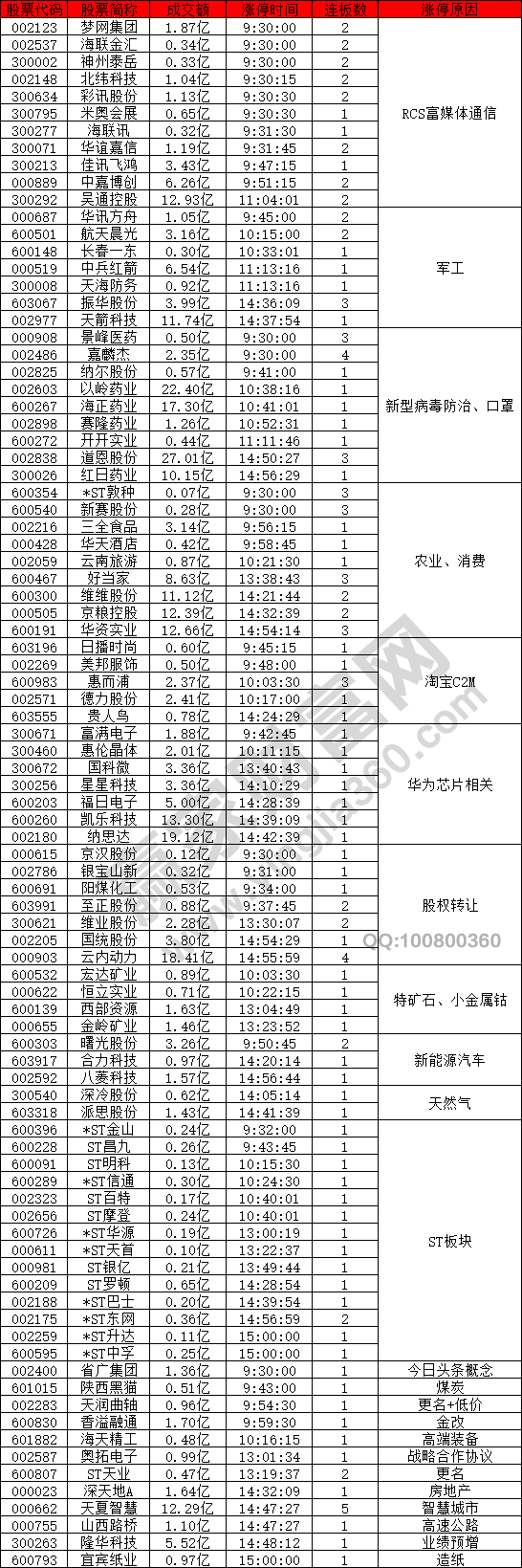 RCS富媒体通信概念股强势