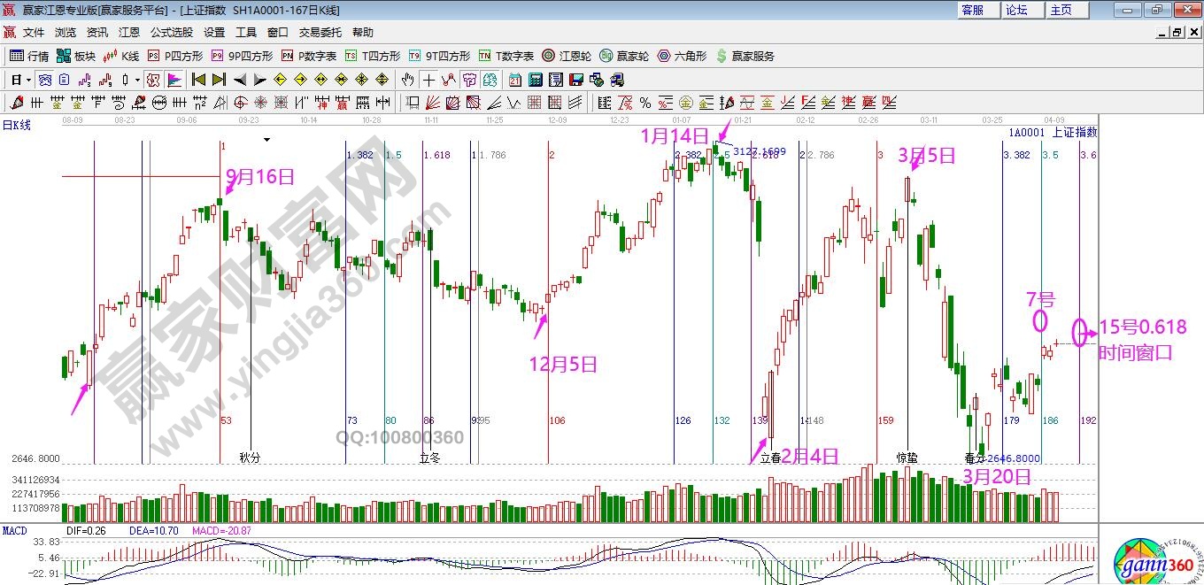 大盘未来时间窗口