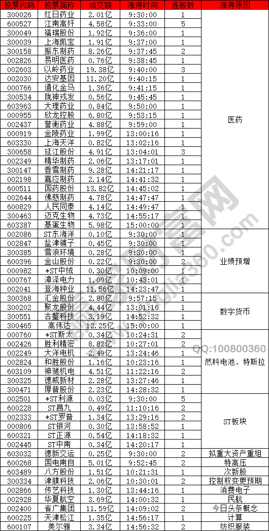 医药股强势涨停潮