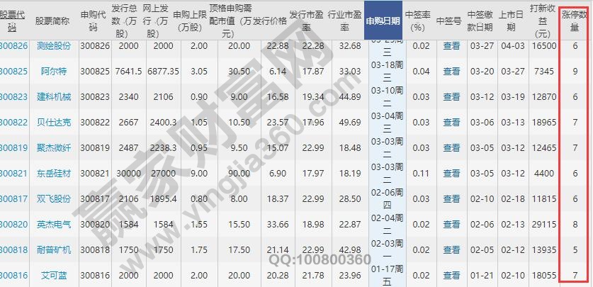 申购新股要什么条件