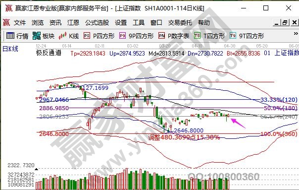 上证指数出现的上涨