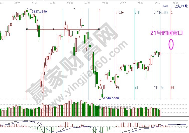 大盘未来时间窗口