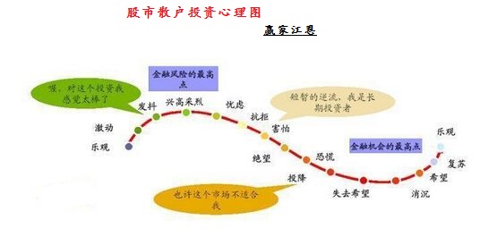 股市投资心理分析