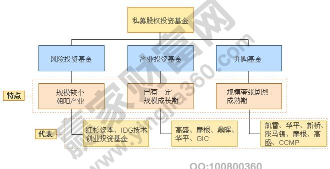 私募股权基金