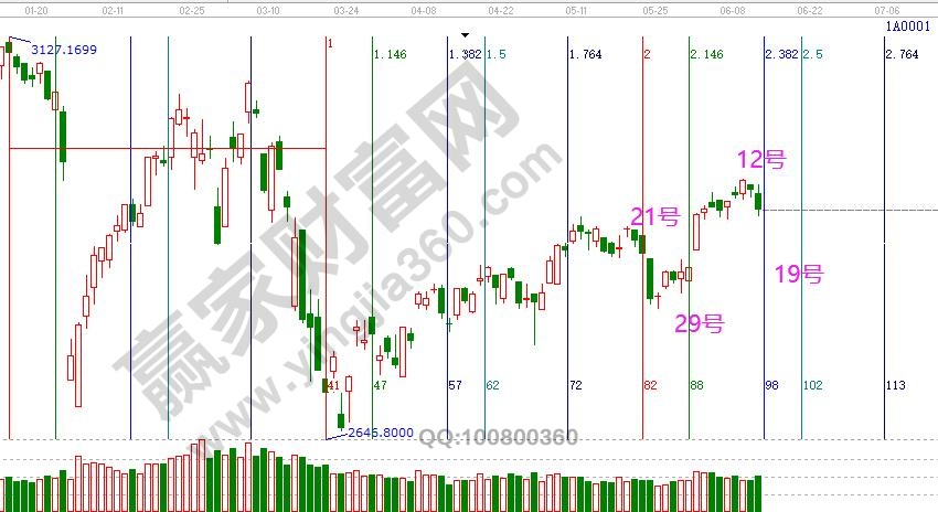 大盘未来时间窗口