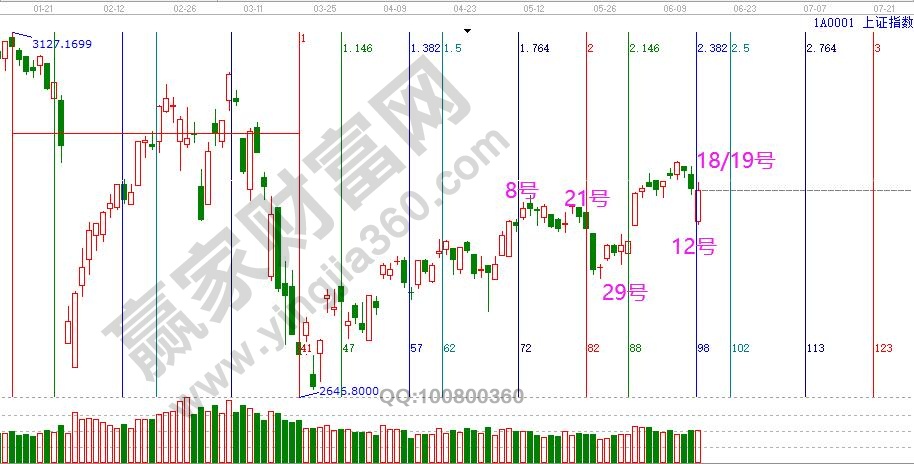 大盘未来时间窗口