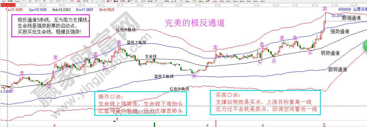 股市入门与技巧