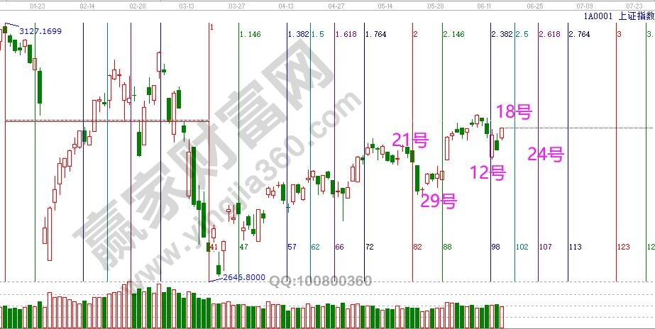 大盘未来时间窗口