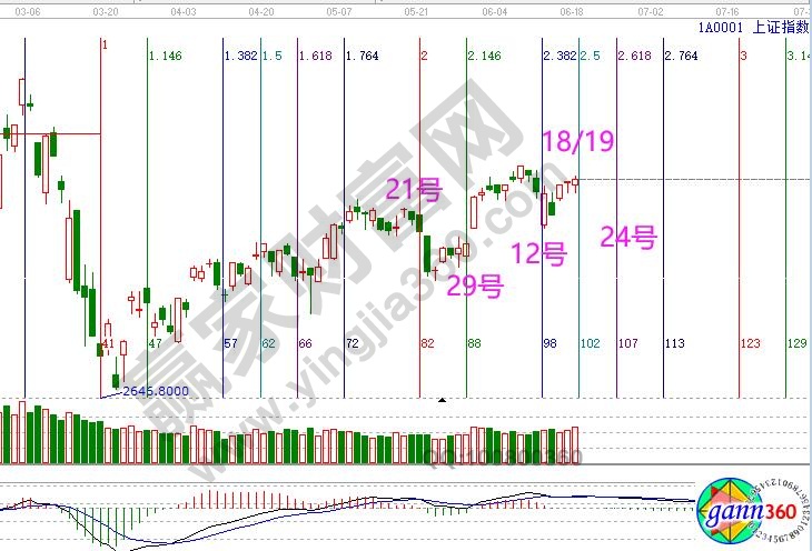 大盘未来时间窗口