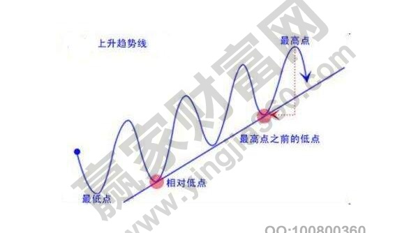 如何看股票长期趋势