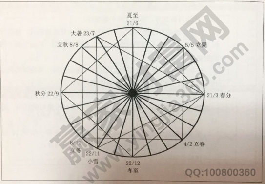 周期循环