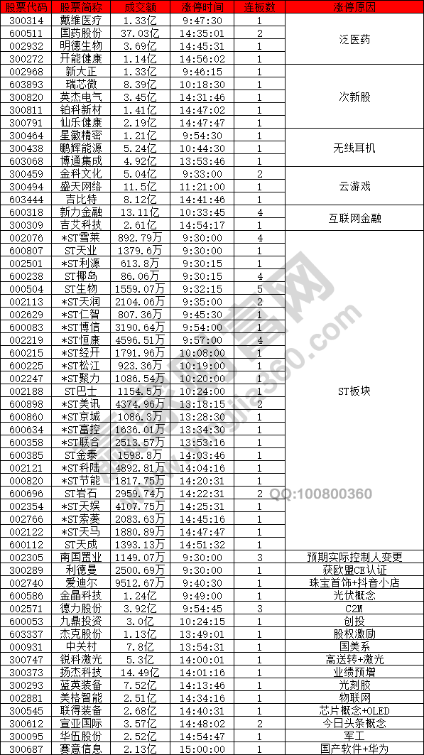 泛医药股强势