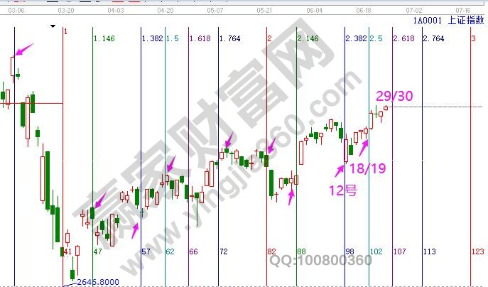 大盘未来时间窗口
