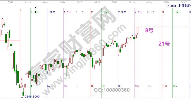 大盘未来时间窗口