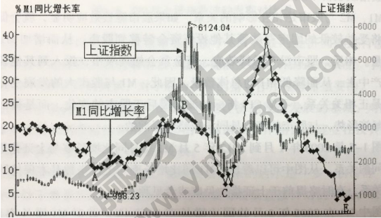 M1和M2与股市的关系