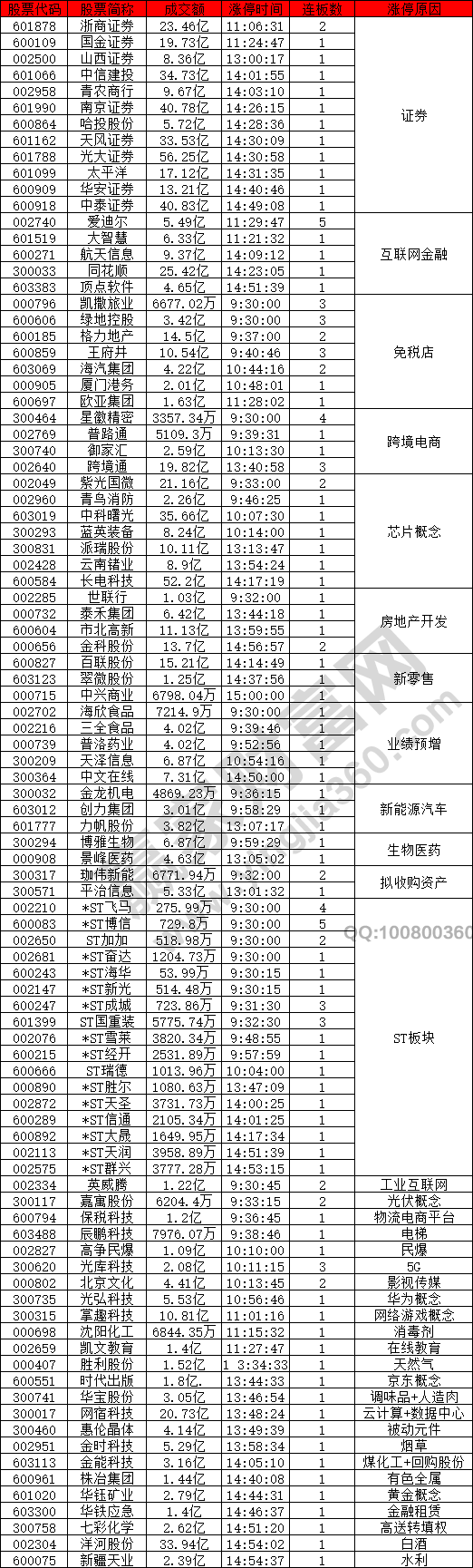 证券拉动市场上涨