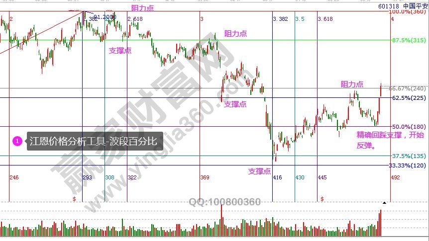 中国平安股价预测