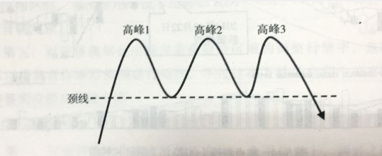 半岛体育官方网站三重顶的形状先容和墟市寄义都有哪些(图1)