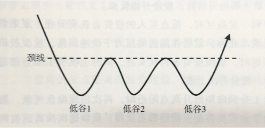 三重底形态