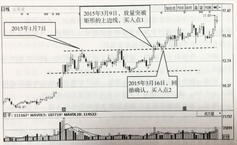 矩形整理形态