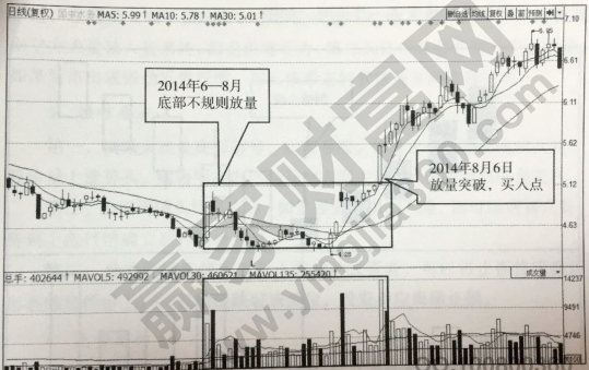 底部不规则放量