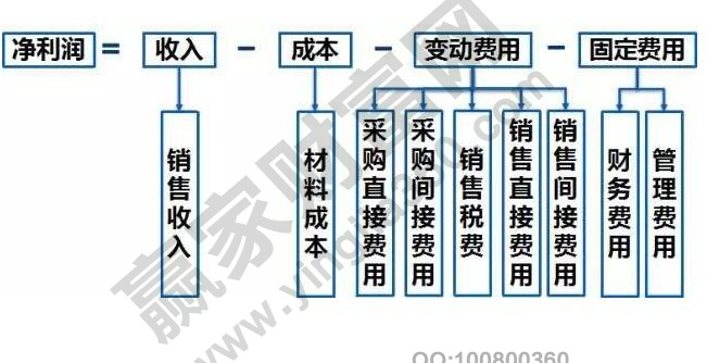 净利润