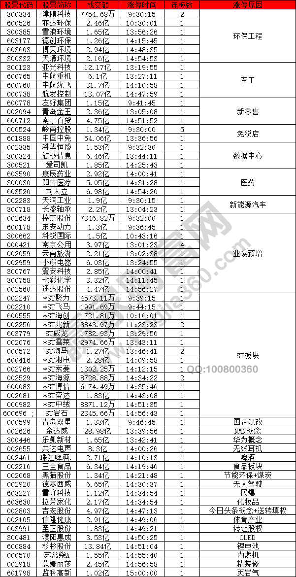 環(huán)保股拉升