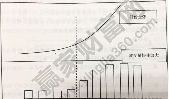 放量加速上涨