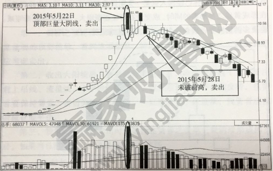 顶部巨量大阴线