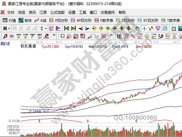 医疗服务类股票爱尔眼科