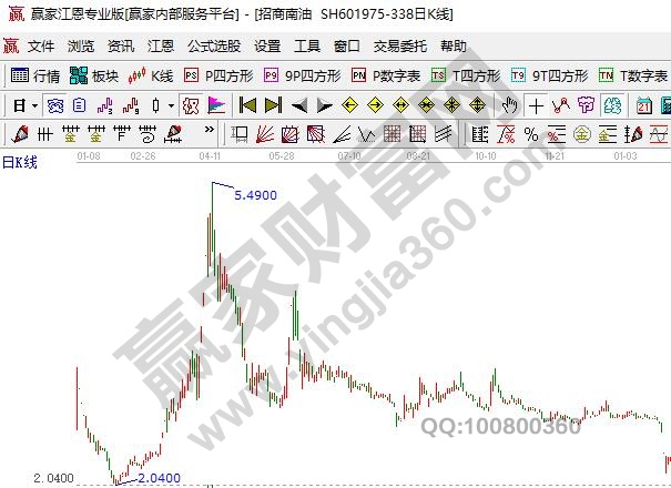 退市长油重新上市
