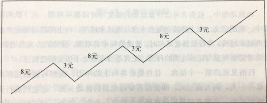 均衡波动走势止损